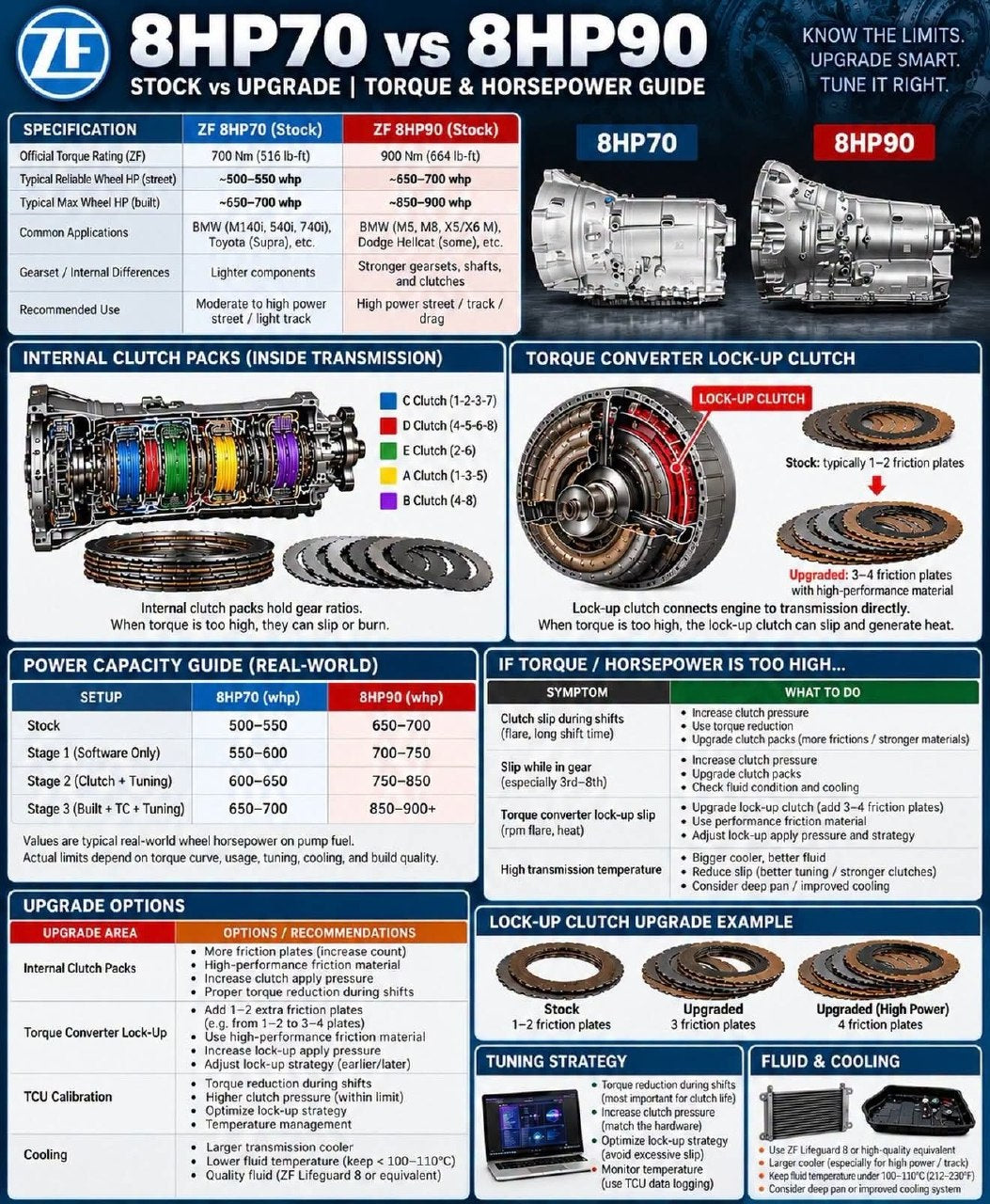 ZF 8HP70 vs 8HP90: Stock Torque Limits and How to Go Beyond Them